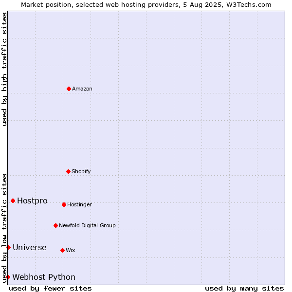 Market position of Hostpro vs. Universe vs. Webhost Python