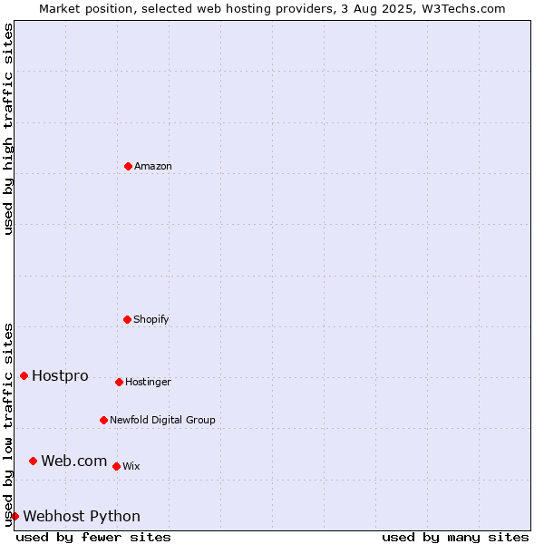 Market position of Web.com vs. Hostpro vs. Webhost Python