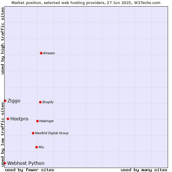 Market position of Hostpro vs. Ziggo vs. Webhost Python