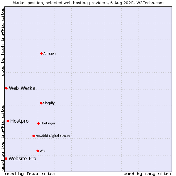 Market position of Hostpro vs. Web Werks vs. Website Pro