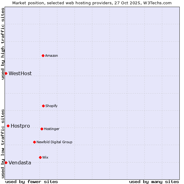 Market position of Hostpro vs. WestHost vs. Vendasta