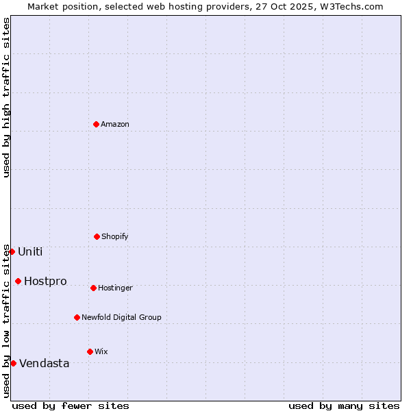 Market position of Hostpro vs. Vendasta vs. Uniti