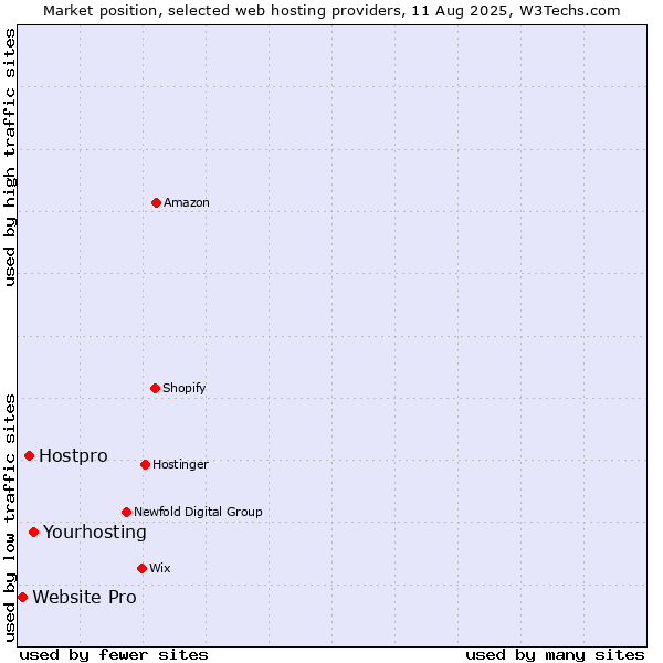 Market position of Yourhosting vs. Hostpro vs. Website Pro