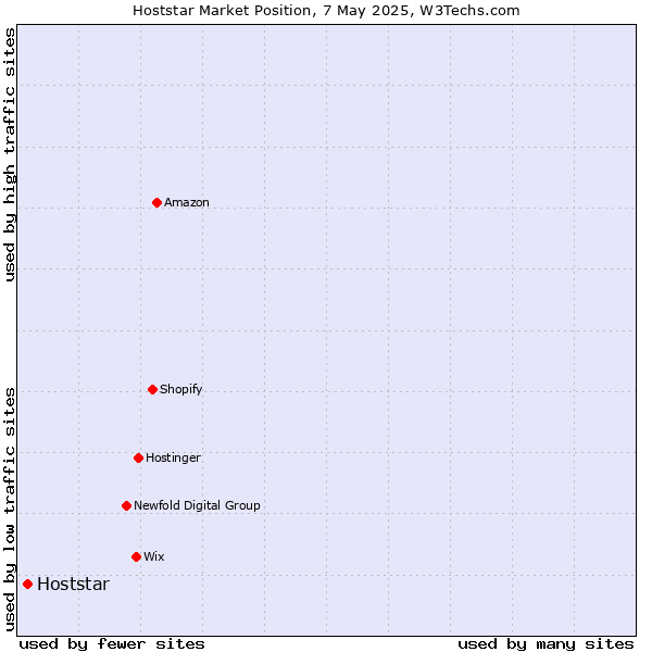 Market position of Hoststar