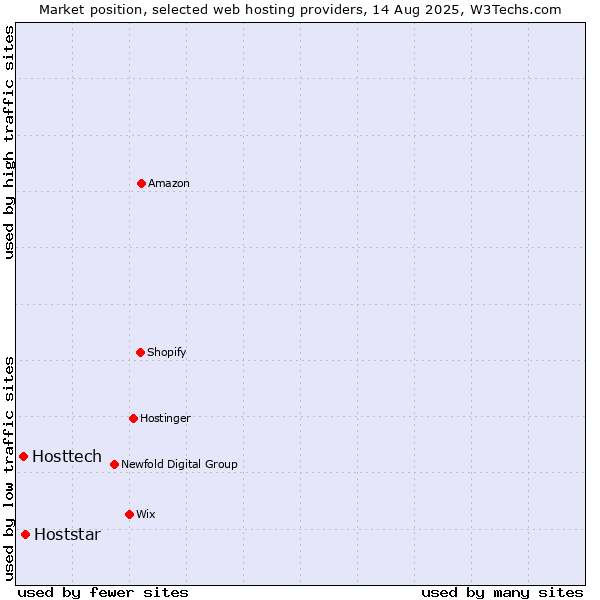 Market position of Hoststar vs. Hosttech