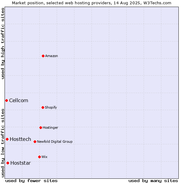 Market position of Hoststar vs. Hosttech vs. Cellcom