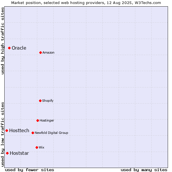Market position of Oracle vs. Hoststar vs. Hosttech