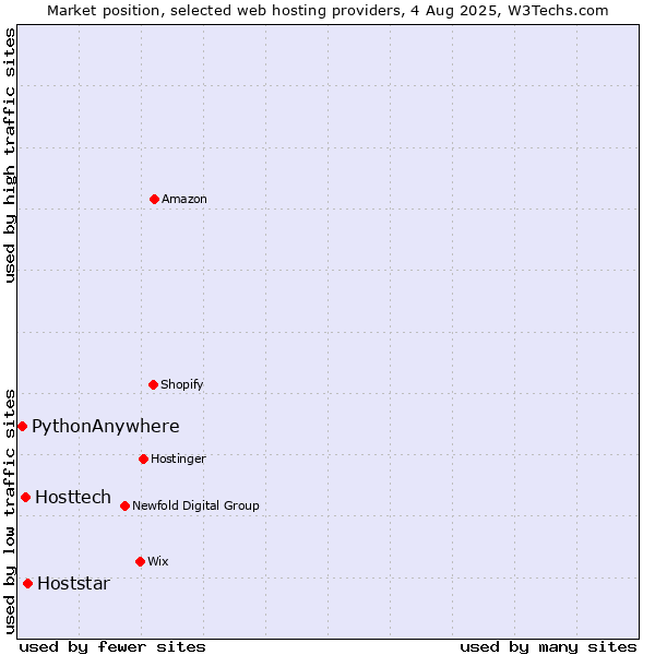 Market position of Hoststar vs. Hosttech vs. PythonAnywhere