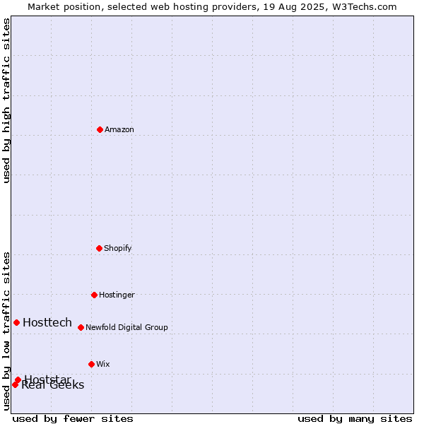 Market position of Hoststar vs. Hosttech vs. Real Geeks
