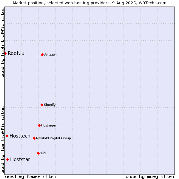 Market position of Hoststar vs. Hosttech vs. Root.lu