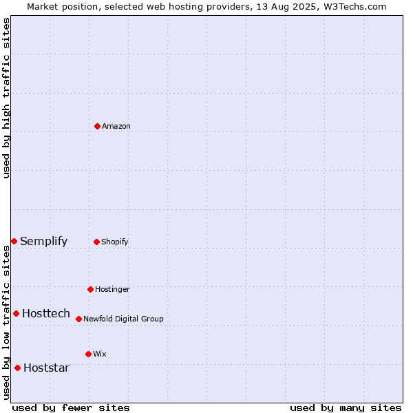 Market position of Hoststar vs. Hosttech vs. Semplify