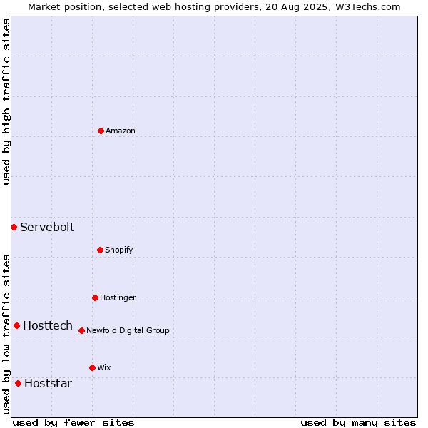 Market position of Hoststar vs. Hosttech vs. Servebolt