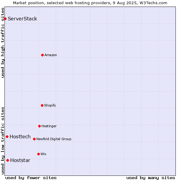 Market position of Hoststar vs. Hosttech vs. ServerStack