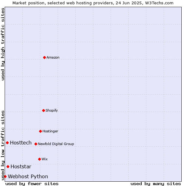 Market position of Hoststar vs. Hosttech vs. Webhost Python