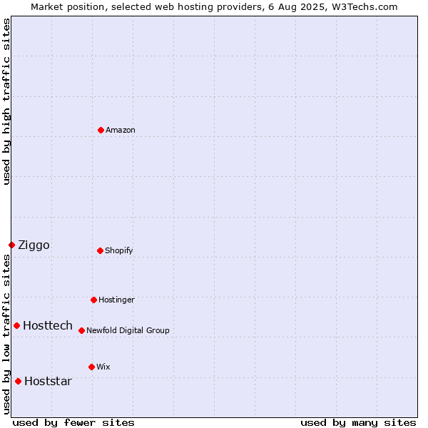 Market position of Hoststar vs. Hosttech vs. Ziggo
