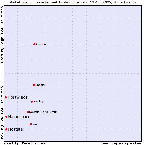 Market position of Namespace vs. Hoststar vs. Hostwinds