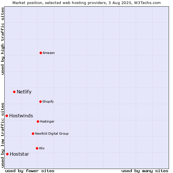 Market position of Netlify vs. Hoststar vs. Hostwinds