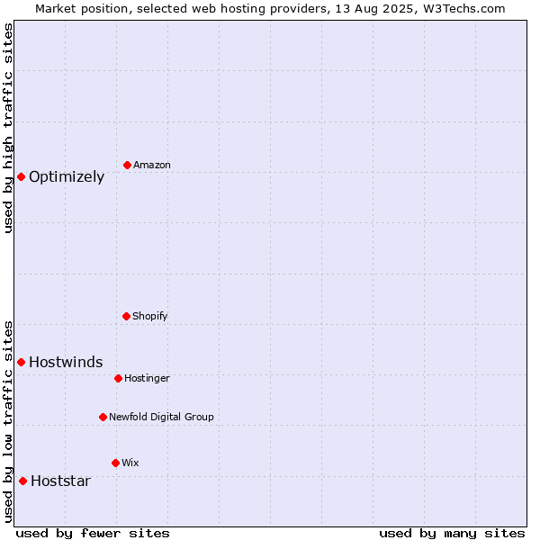 Market position of Hoststar vs. Hostwinds vs. Optimizely