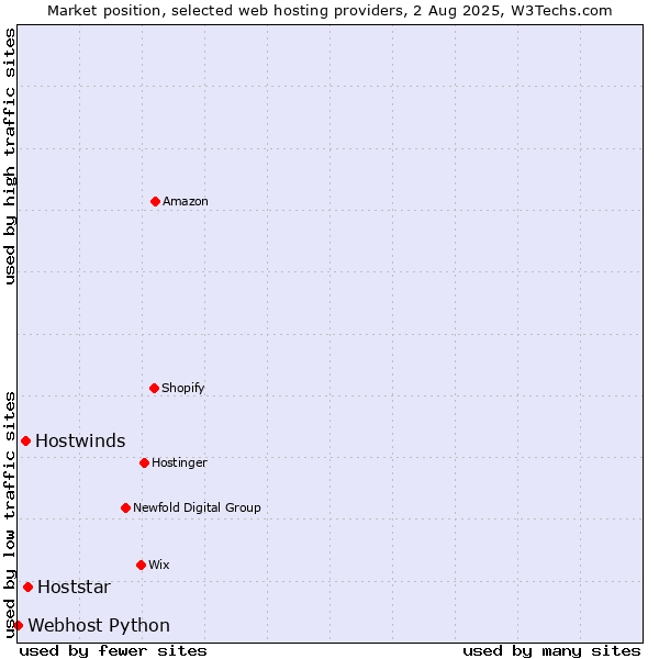 Market position of Hoststar vs. Hostwinds vs. Webhost Python