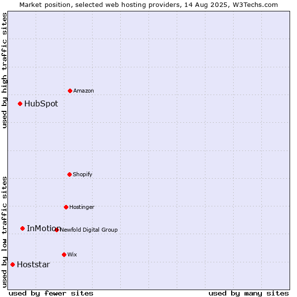 Market position of InMotion vs. HubSpot vs. Hoststar