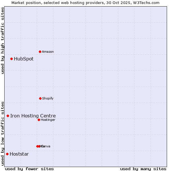 Market position of HubSpot vs. Iron Hosting Centre vs. Hoststar