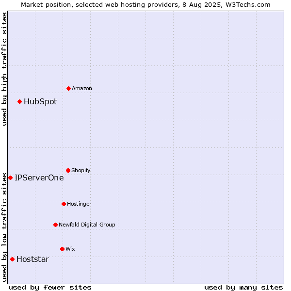 Market position of HubSpot vs. Hoststar vs. IPServerOne