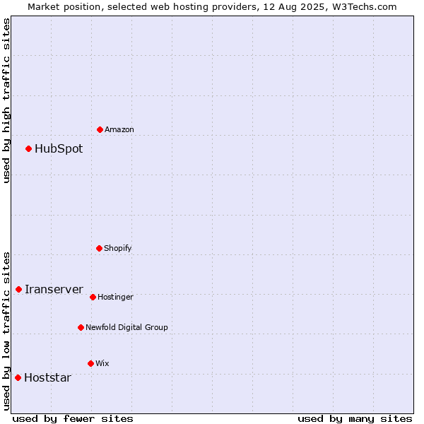 Market position of HubSpot vs. Iranserver vs. Hoststar