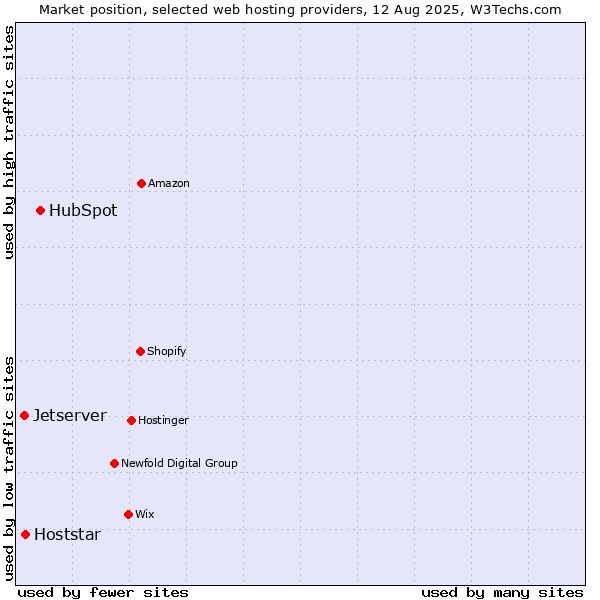Market position of HubSpot vs. Hoststar vs. Jetserver