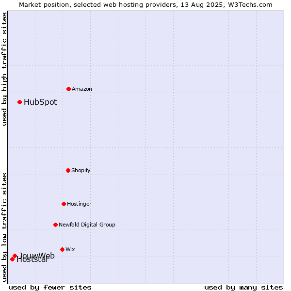 Market position of HubSpot vs. JouwWeb vs. Hoststar
