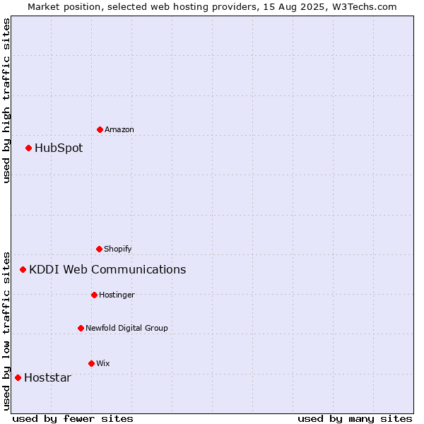 Market position of HubSpot vs. KDDI Web Communications vs. Hoststar