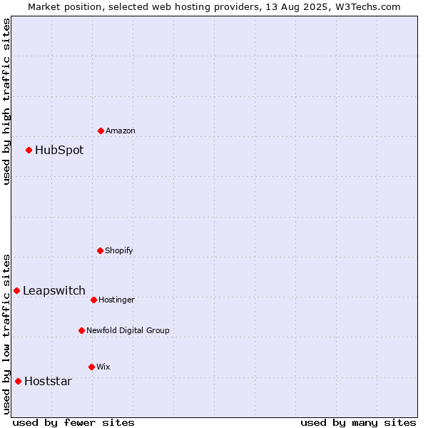 Market position of HubSpot vs. Hoststar vs. Leapswitch