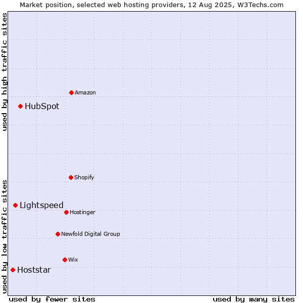 Market position of HubSpot vs. Lightspeed vs. Hoststar