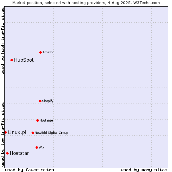 Market position of HubSpot vs. Hoststar vs. Linux.pl