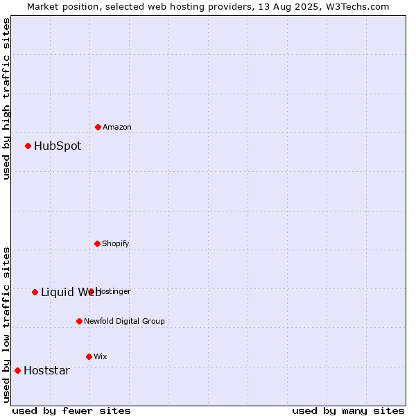 Market position of Liquid Web vs. HubSpot vs. Hoststar