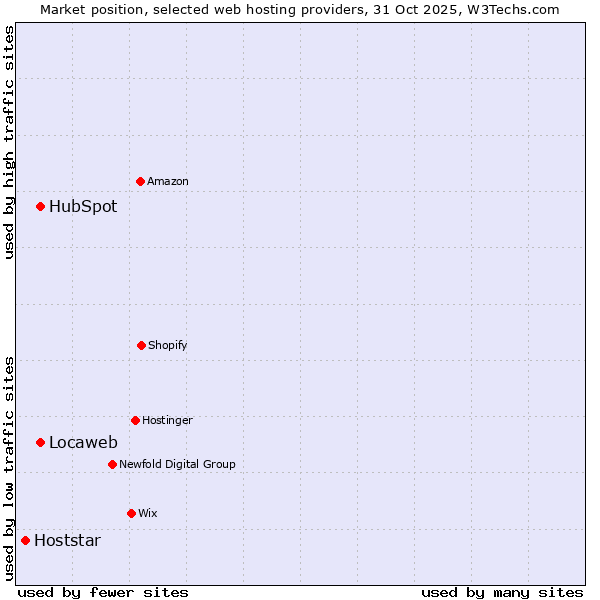 Market position of Locaweb vs. HubSpot vs. Hoststar