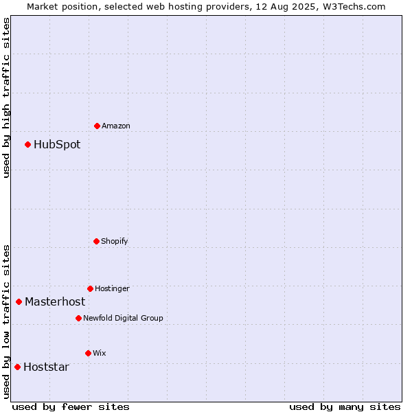 Market position of HubSpot vs. Masterhost vs. Hoststar