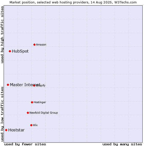 Market position of HubSpot vs. Master Internet vs. Hoststar