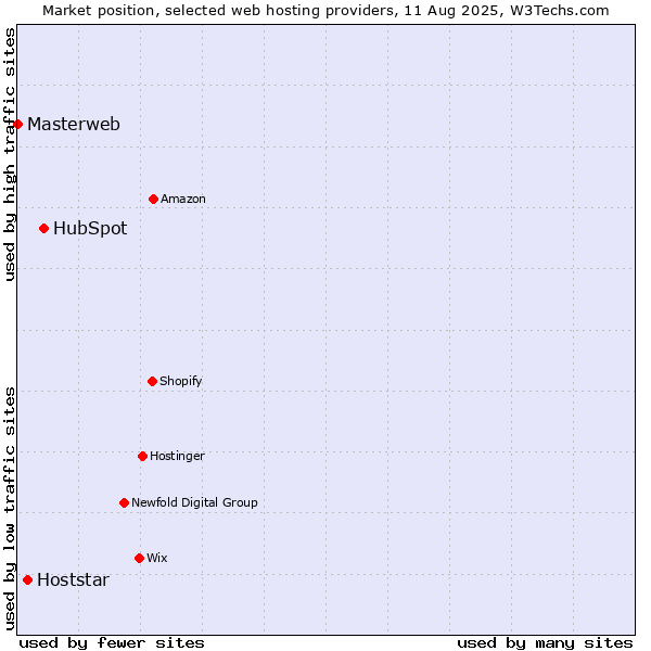 Market position of HubSpot vs. Hoststar vs. Masterweb