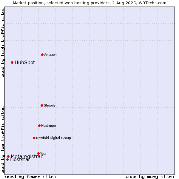 Market position of HubSpot vs. Metaregistrar vs. Hoststar