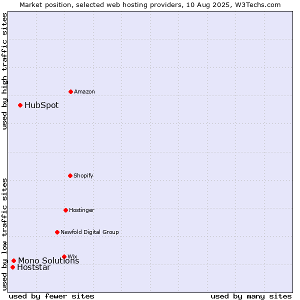 Market position of HubSpot vs. Mono Solutions vs. Hoststar