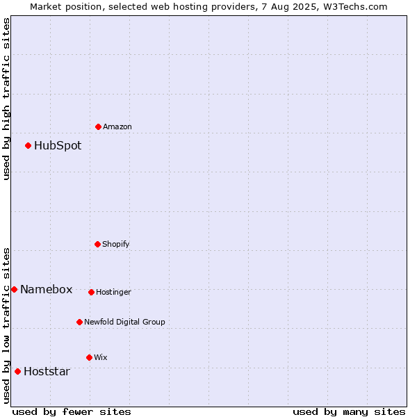 Market position of HubSpot vs. Hoststar vs. Namebox