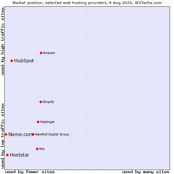 Market position of HubSpot vs. Hoststar vs. Name.com