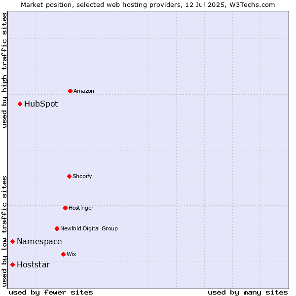 Market position of HubSpot vs. Namespace vs. Hoststar