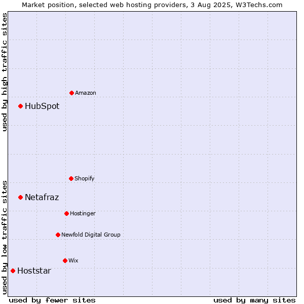 Market position of HubSpot vs. Netafraz vs. Hoststar