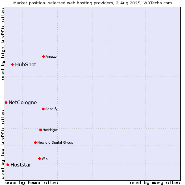 Market position of HubSpot vs. Hoststar vs. NetCologne