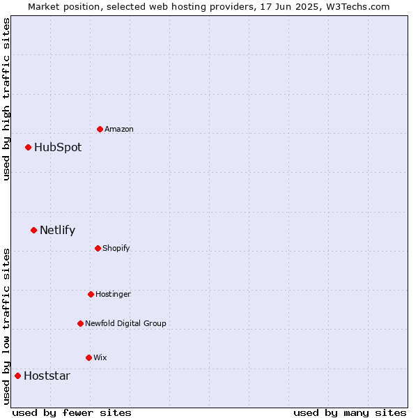 Market position of Netlify vs. HubSpot vs. Hoststar