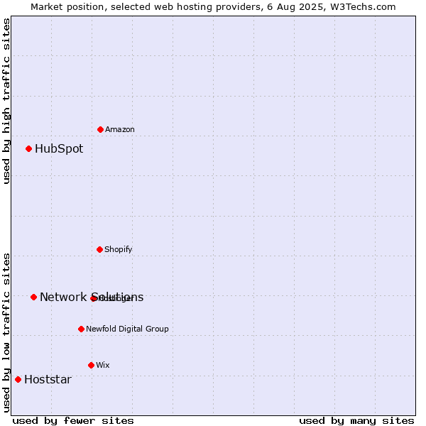 Market position of Network Solutions vs. HubSpot vs. Hoststar