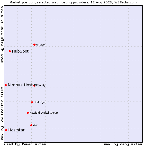 Market position of HubSpot vs. Hoststar vs. Nimbus Hosting