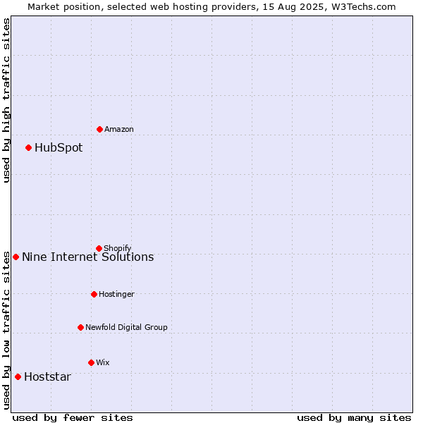 Market position of HubSpot vs. Hoststar vs. Nine Internet Solutions