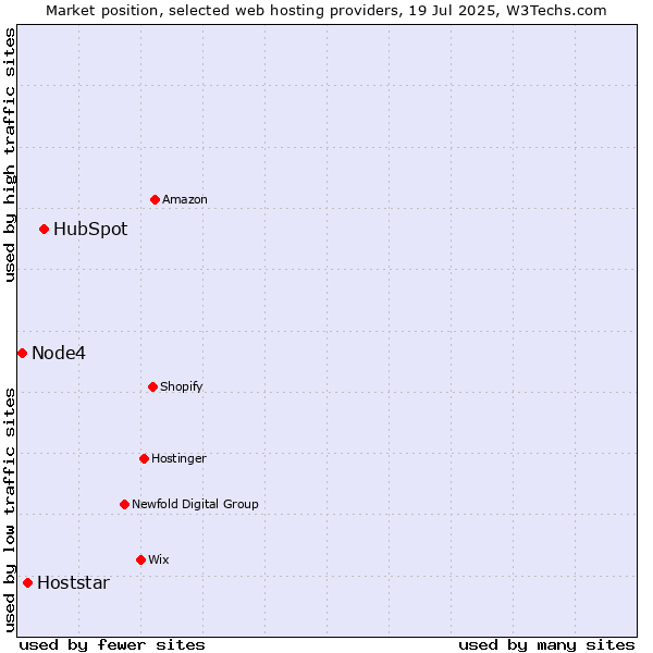 Market position of HubSpot vs. Hoststar vs. Node4